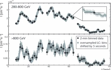 FIGURE 3. The PKS 2155–304 flare [44]. Black points show the light curves measured between 200 − 800 GeV (upper panel) and &gt;800 GeV (lower panel), binned in two-minute time intervals