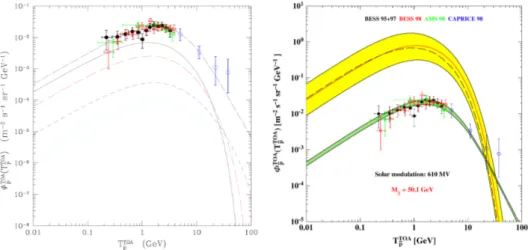 Figure 3.6: Left: The measured antiproton flux with data from BESS (black, red), AMS (green) and CAPRICE (blue), together with the expected  back-ground (uppermost black dashed line), from [127]