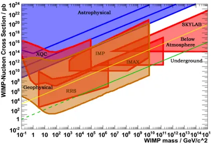 Figure 3.8: Constraints on the WIMP-nucleon scattering cross section from astrophysical observations [136, 137, 138] in blue, from geophysical  con-siderations [139] in brown, and some high-altitude experiments (as quoted in [139]) in red