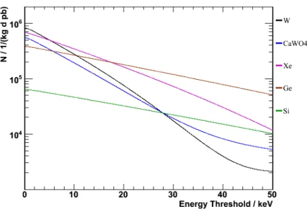 Figure 3.11: The integral of the spectra of figure 3.10 from a given energy threshold to infinity, as function of this energy threshold