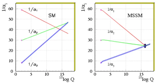 Fig. 2.3: Gauge coupling unification for GUTs without SUSY on the left vs. SUSY GUT on the right [Dat06]