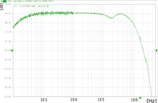 Fig. 5.10: Gain of the BGA614 preamplifier board measured for different frequen- frequen-cies