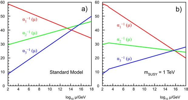 Fig. 2.13: The three coupling constants within the Standard Model a) and the MSSM b) .