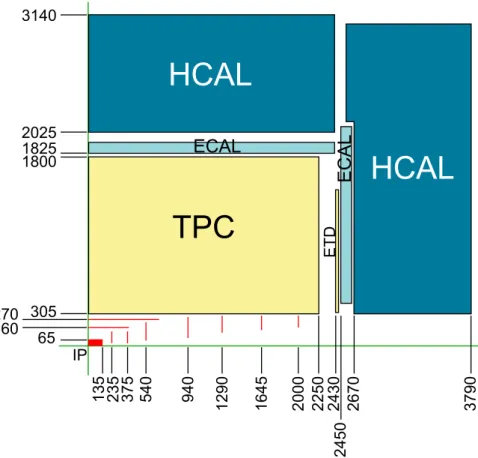 Fig. 3.4: One quarter of the LDC’ detector. The Interaction Point (IP) is on the lower left corner