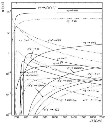 Fig. 4.2: Cross-sections for several e + e − reactions expected from the Standard Model and from the MSSM