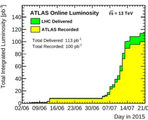 FIGURE 3. Cumulative luminosity versus time delivered to (green) and recorded by ATLAS (yellow) during stable beams for pp collisions at √