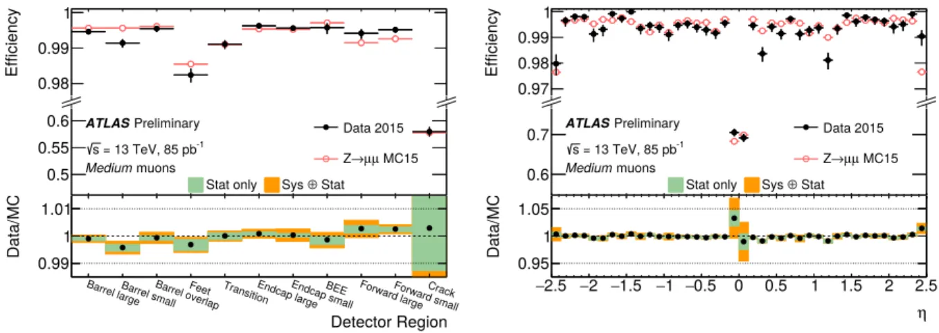 FIGURE 5. Muon reconstruction efficiency for the Medium identification criteria measured in Z → µ + µ − decays for various regions of the ATLAS muon spectrometer (left) and the pseudorapidity of the probe muon (right)
