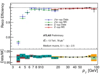 FIGURE 6. Muon reconstruction efficiency for the Medium identification algorithm measured in J/ψ → µ + µ − and Z → µ + µ − decays as a function of the transverse momentum of the probe muon