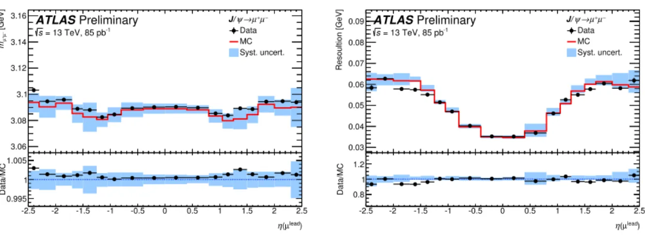 FIGURE 7. Mean value (left) and energy resolution (right) of the dimuon invariant mass resonance for J/ψ → µ + µ − decays as a function of the pseudorapidity of the muon with higher transverse momentum