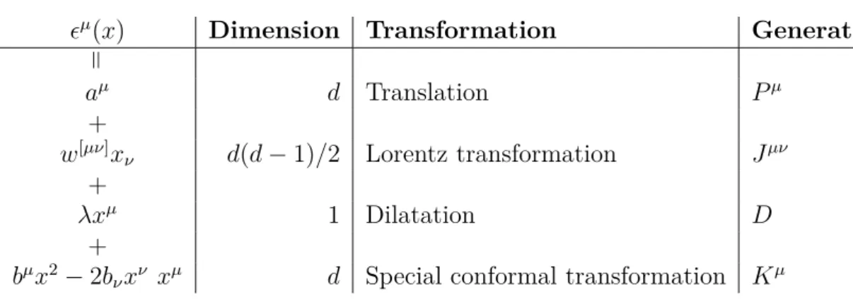Table 2.1: Conformal transformations