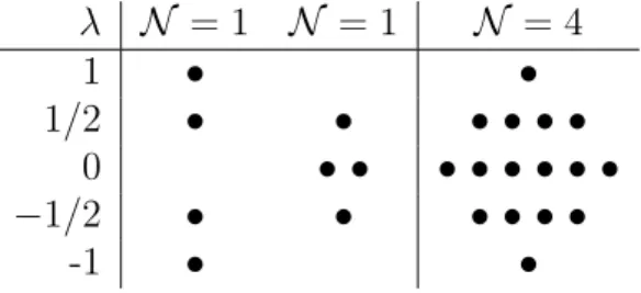 Table 2.2: Massless supersymmetric multiplets λ N = 1 N = 1 N = 4 1 • • 1/2 • • • • • • 0 • • • • • • • • −1/2 • • • • • • -1 • •