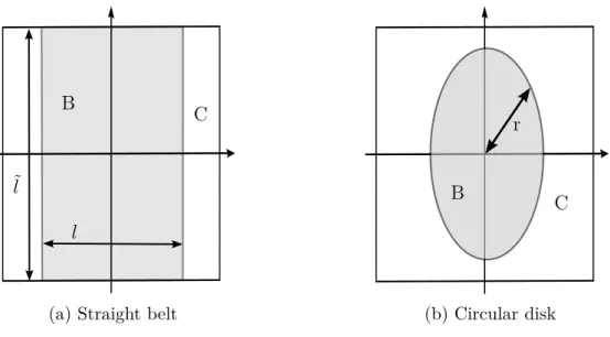 Figure 2.1: Region B and complement C for different shapes