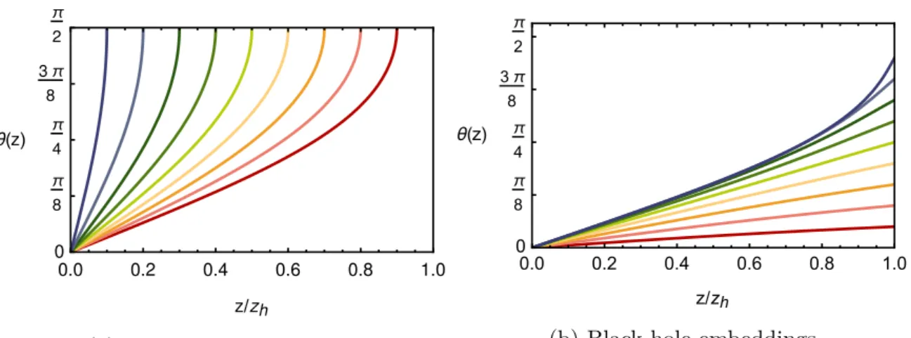 Figure 2.4: Solutions for θ for flavour masses ¯ M /T