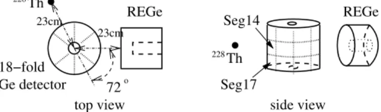 Fig. 1. Schematic of the experimental setup with the 18-fold segmented germanium detector as target and the REGe  de-tector to tag photons at 72 ◦ (not to scale)