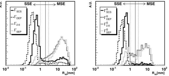 Fig. 4. R 90 distributions of the 4 selected samples  with-out the single-segment  re-quirement (left) and with the single-segment requirement (right)