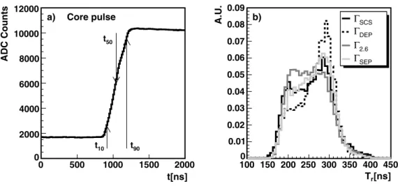 Fig. 5. a Core pulse of one DEP event, t 10 , t 50 and t 90