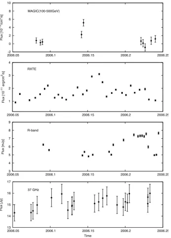 Fig. 6. Lightcurves of BL Lac at VHE γ-rays (top), X-rays, optical R-band and radio (bottom) from 2005.5 (beginning of July) to 2006.8 (end of September)