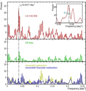 Figure 3. Lomb Scargle periodogram over the com- com-bined 2005 and 2006 campaigns of LSI +61 303 data (upper panel) and simultaneous background data  (mid-dle panel)