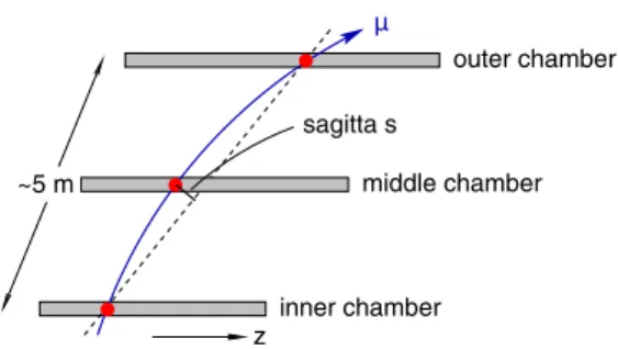 Fig. 2. Sketch of the sagitta measurement performed in the ATLAS barrel muon spectrometer