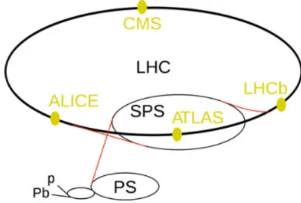 Abbildung 3.1: Die Abbildung zeigt den LHC-Komplex, mit seinen Vorbeschleuni- Vorbeschleuni-gern SPS und PS, sowie mit den vier Experimenten ATLAS, CMS, ALICE, LHCb, als gelbe Punkte dargestellt