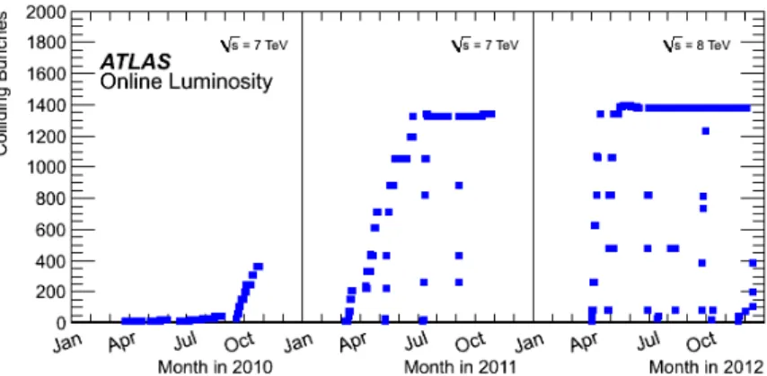 Abbildung 3.7: Instantane Luminosität von ATLAS in den Jahren 2010, 2011 und 2012.Angegeben sind die Schwerpunktsenergien und der Zeitpunkt der Aufnahme [13].