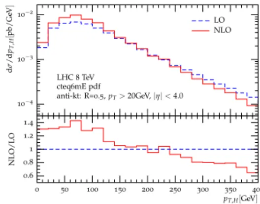 Figure 2: pp → H + 3 j in GF for the LHC at 8 TeV: transverse momentum distribution of the Higgs boson at LO and NLO.