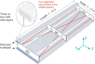 Figure 3.4: Mechanical structure of a MDT chamber. Three spacer bars connected by longitudinal beams form an aluminum space frame carrying two multilayers of three or four drift tube layers