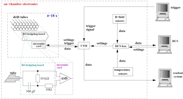 Figure 3.5: The readout electronics scheme of a MDT chamber. The Chamber Service Module (CSM) controls all components.