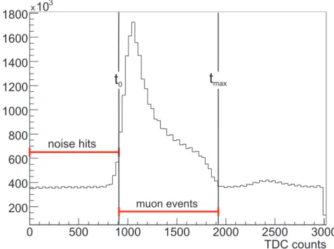 Figure 4.2: Example TDC spectrum. The drift time spectrum is clearly visible between t 0 = 900 and t max = 1900 TDC counts (0.70 µ s to 1.5 µ s)