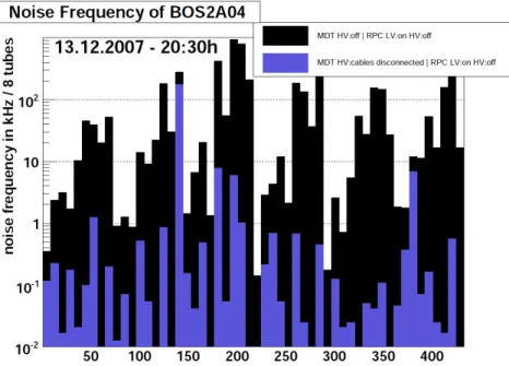 Figure 4.4: Noise rates of the 432 drift tubes of a BOS MDT chamber in ATLAS with (black) and without (blue) HV cables connected to the chamber.