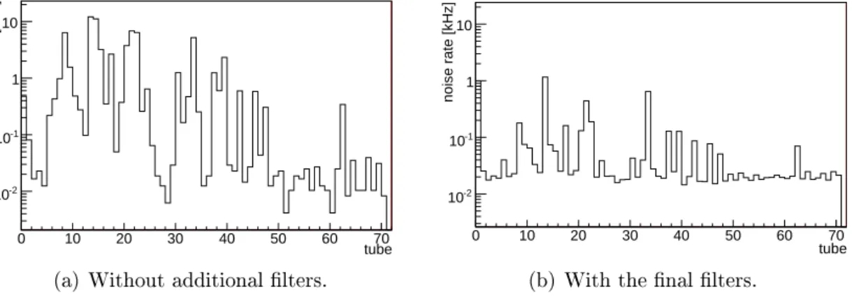 Figure 4.5: Eect of the noise lters: a signicant decrease of the noise rates is clearly visible.