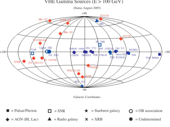 Figure 1.1: The VHE-Gamma sky (Courtesy: Nadia Tonello)