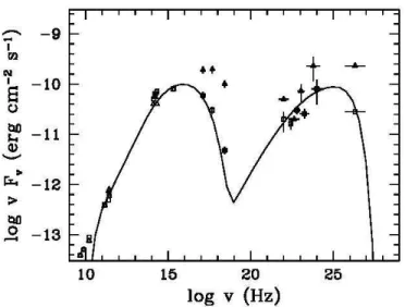 Figure 2.3: The predited and observed emission from the AGN Mkn 421 during its quiesent