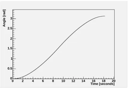 Figure 6.5: This graphi shows the angular position of the telesope over time for a 180 o