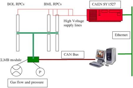 Fig. 7. Schematic view of the RPC Detector Control System