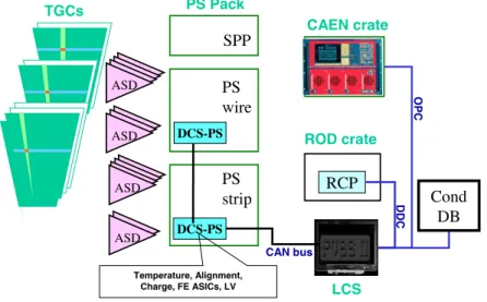 Fig. 8. Schematic view of the TGC Detector Control System.