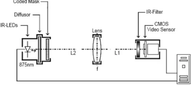 Fig. 6. Components of the basic RASNIK system.