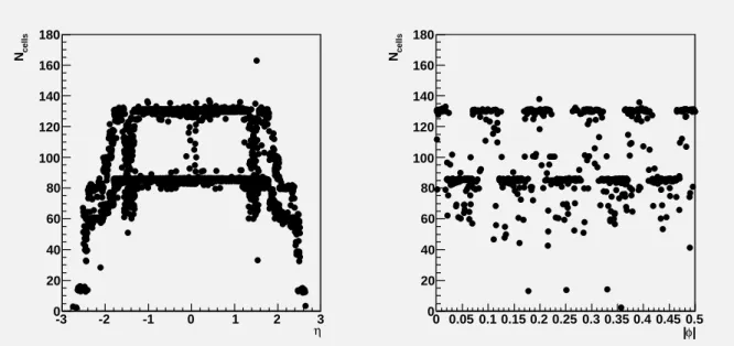 Figure 5: Number of cells in electromagnetic 5 × 5 clusters as a function of η (left) and |φ| (right) with