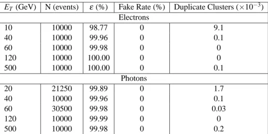 Table 6 gives the clustering efficiency and the rates of fake and duplicate clusters for the EM sliding window algorithm applied to single electron and photon samples of various transverse energies