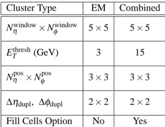 Table 2: Parameters for precluster (seed) finding using the sliding-window algorithm: N η window × N φ window is the size of the window that is moved over the tower grid; E T thresh is the window energy threshold above which a precluster is built; N η pos 