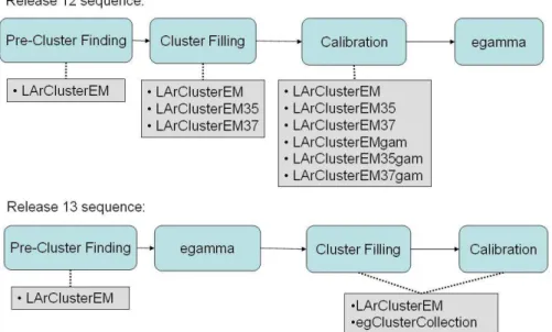 Figure 1: Sequence of cluster building and egamma identification in releases 12 and 13
