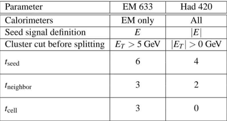 Table 5: Parameters used to build the two types of topological cluster available in the standard ATLAS reconstruction.