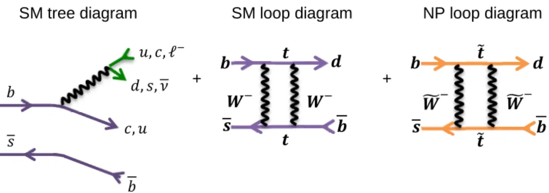 Figure 2-4: Example of an SM standard process and 1 st  order loop corrections 