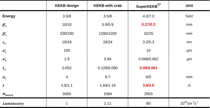 Table 2-1 gives an overview of some key design parameters for KEKB/SuperKEKB. 