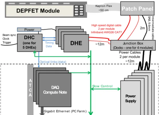 Figure 3-8: Elements of the PXD data transmission system [57] 