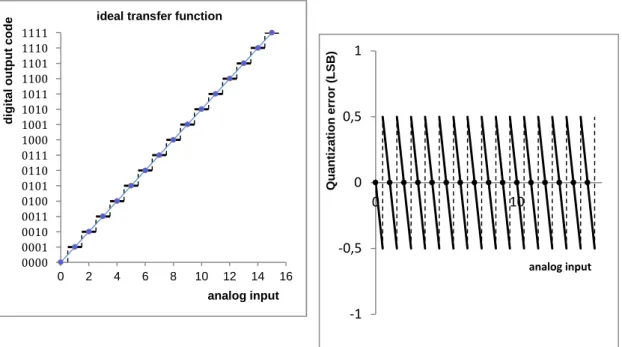 Figure 3-12: ideal 4-bit ADC: Left: Input-output relationship. Right: Quantization error