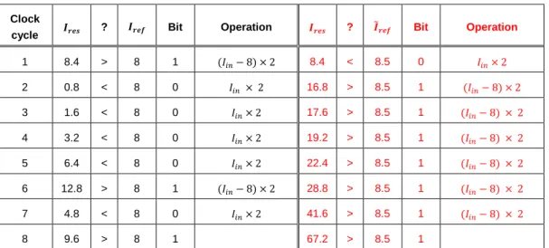 Table  6-1:  Example  of  a  conventional  converter  with  exact  comparator  (left)  and  with  imprecise comparator (right in red) causing a reference current offset