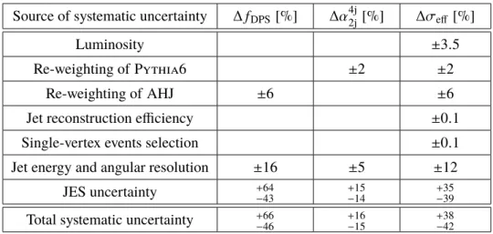 Table 1: Summary of the relative systematic uncertainties on f DPS , α 4j
