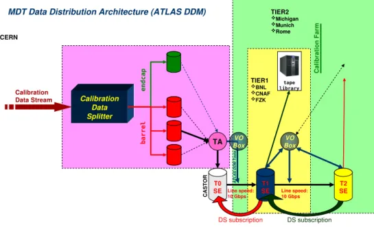 Figure 6: The muon calibration stream data transfer using the ATLAS Distributed Data Management.
