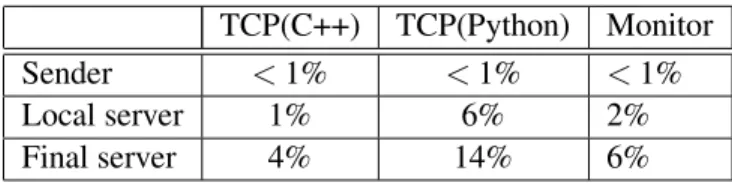 Table 2: CPU usage